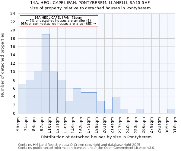 14A, HEOL CAPEL IFAN, PONTYBEREM, LLANELLI, SA15 5HF: Size of property relative to detached houses houses in Pontyberem