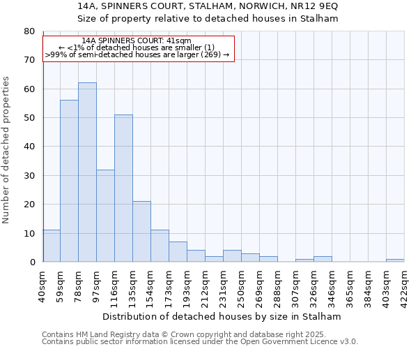 14A, SPINNERS COURT, STALHAM, NORWICH, NR12 9EQ: Size of property relative to detached houses houses in Stalham