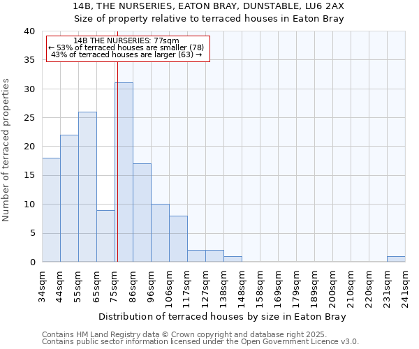 14B, THE NURSERIES, EATON BRAY, DUNSTABLE, LU6 2AX: Size of property relative to terraced houses houses in Eaton Bray
