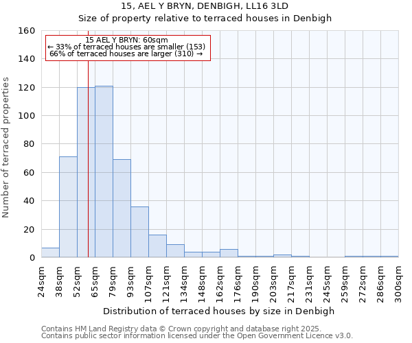 15, AEL Y BRYN, DENBIGH, LL16 3LD: Size of property relative to terraced houses houses in Denbigh