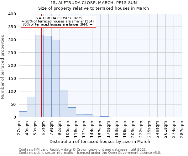 15, ALFTRUDA CLOSE, MARCH, PE15 8UN: Size of property relative to terraced houses houses in March