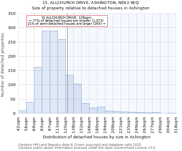 15, ALLCHURCH DRIVE, ASHINGTON, NE63 9EQ: Size of property relative to detached houses houses in Ashington