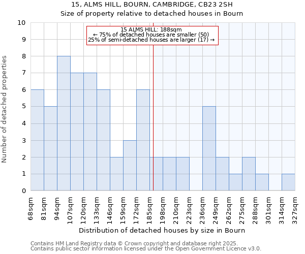 15, ALMS HILL, BOURN, CAMBRIDGE, CB23 2SH: Size of property relative to detached houses houses in Bourn