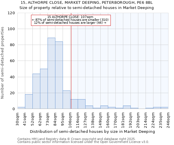 15, ALTHORPE CLOSE, MARKET DEEPING, PETERBOROUGH, PE6 8BL: Size of property relative to semi-detached houses houses in Market Deeping