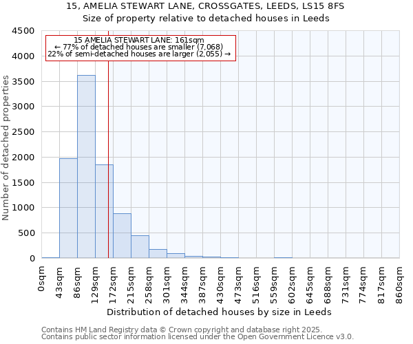 15, AMELIA STEWART LANE, CROSSGATES, LEEDS, LS15 8FS: Size of property relative to detached houses houses in Leeds