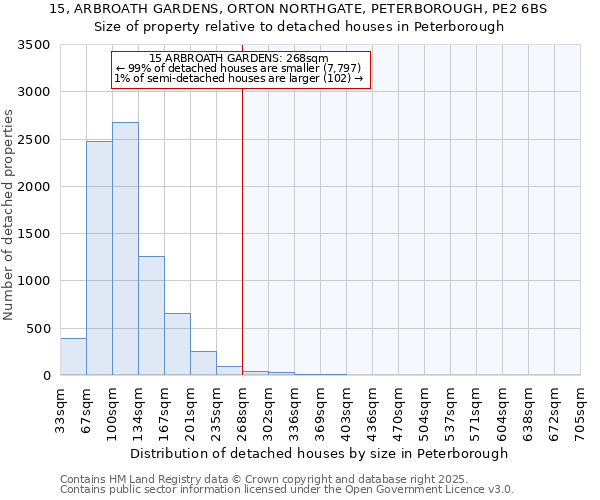 15, ARBROATH GARDENS, ORTON NORTHGATE, PETERBOROUGH, PE2 6BS: Size of property relative to detached houses houses in Peterborough