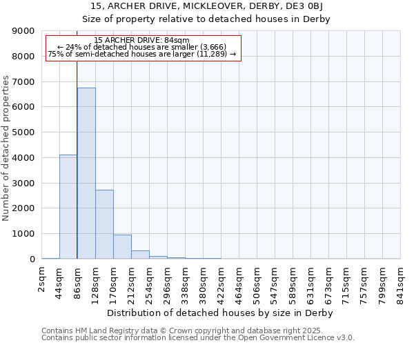 15, ARCHER DRIVE, MICKLEOVER, DERBY, DE3 0BJ: Size of property relative to detached houses houses in Derby