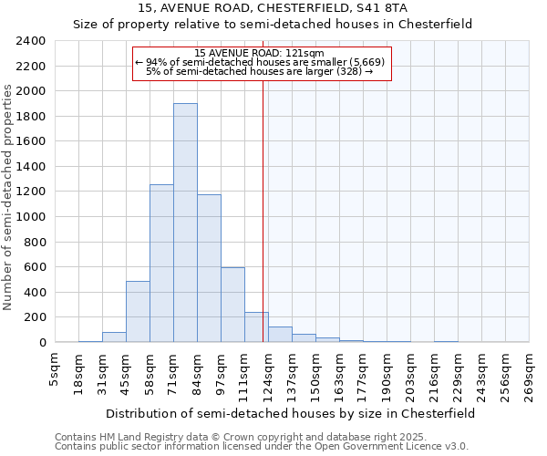 15, AVENUE ROAD, CHESTERFIELD, S41 8TA: Size of property relative to semi-detached houses houses in Chesterfield