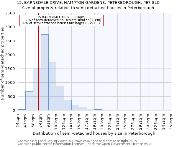 15, BARNSDALE DRIVE, HAMPTON GARDENS, PETERBOROUGH, PE7 8LD: Size of property relative to semi-detached houses houses in Peterborough