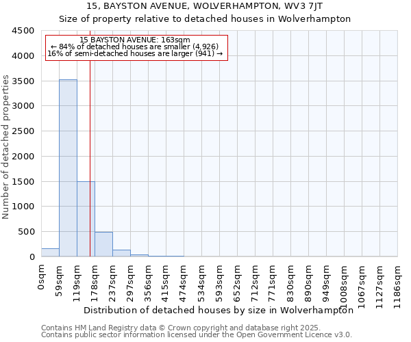 15, BAYSTON AVENUE, WOLVERHAMPTON, WV3 7JT: Size of property relative to detached houses houses in Wolverhampton