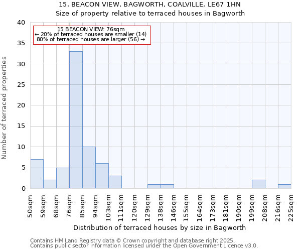 15, BEACON VIEW, BAGWORTH, COALVILLE, LE67 1HN: Size of property relative to terraced houses houses in Bagworth