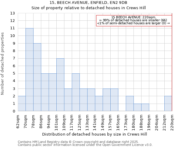 15, BEECH AVENUE, ENFIELD, EN2 9DB: Size of property relative to detached houses houses in Crews Hill