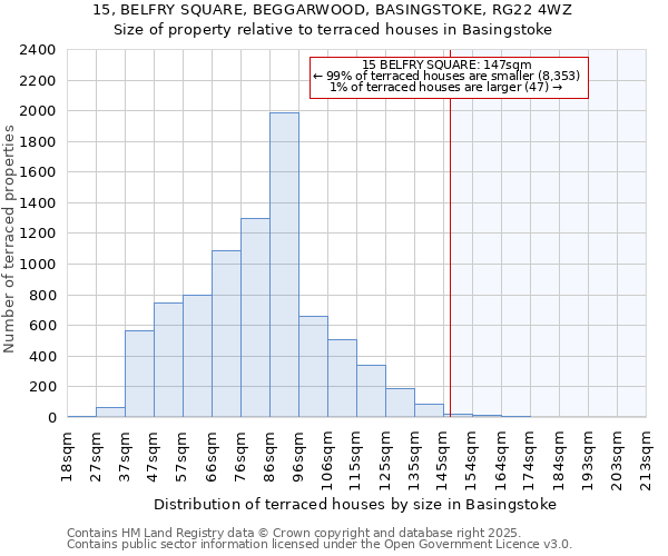 15, BELFRY SQUARE, BEGGARWOOD, BASINGSTOKE, RG22 4WZ: Size of property relative to terraced houses houses in Basingstoke