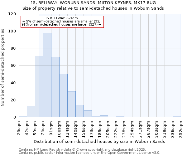 15, BELLWAY, WOBURN SANDS, MILTON KEYNES, MK17 8UG: Size of property relative to semi-detached houses houses in Woburn Sands