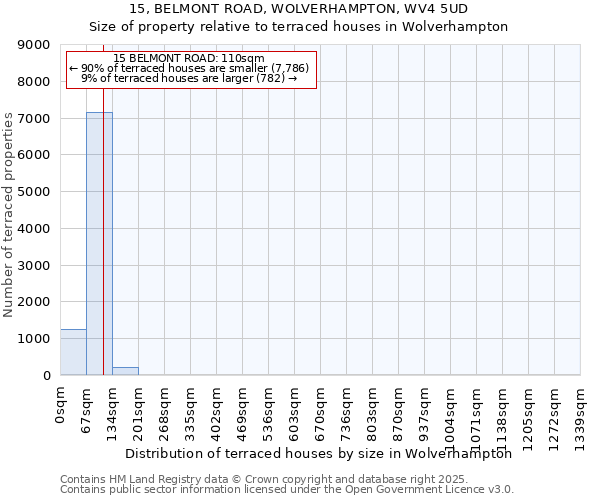 15, BELMONT ROAD, WOLVERHAMPTON, WV4 5UD: Size of property relative to terraced houses houses in Wolverhampton