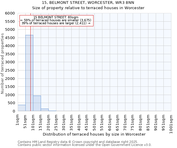 15, BELMONT STREET, WORCESTER, WR3 8NN: Size of property relative to terraced houses houses in Worcester