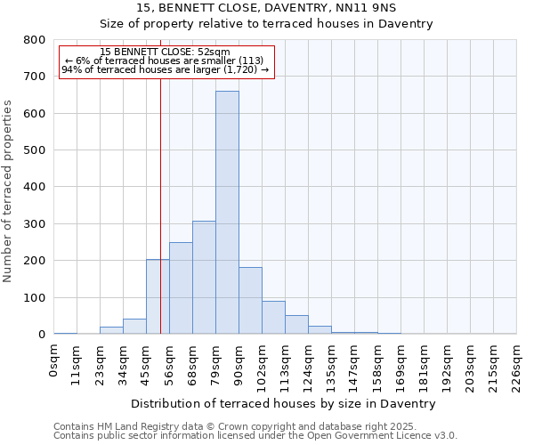 15, BENNETT CLOSE, DAVENTRY, NN11 9NS: Size of property relative to terraced houses houses in Daventry