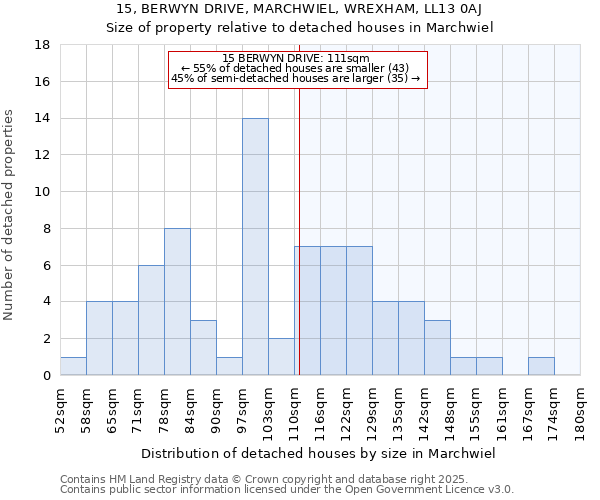 15, BERWYN DRIVE, MARCHWIEL, WREXHAM, LL13 0AJ: Size of property relative to detached houses houses in Marchwiel