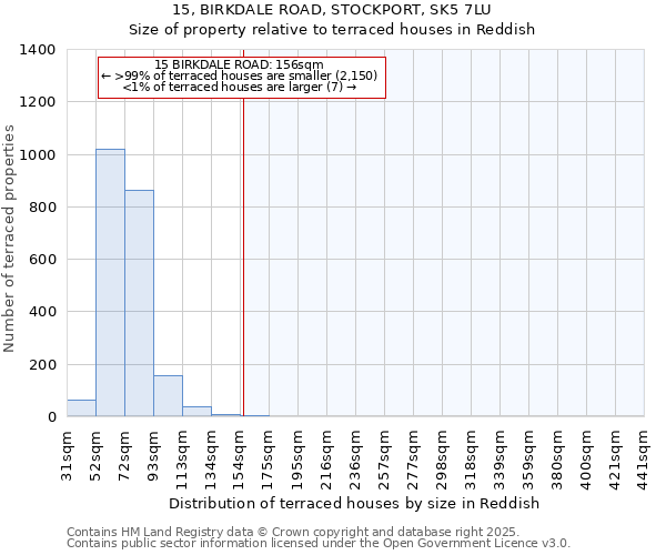 15, BIRKDALE ROAD, STOCKPORT, SK5 7LU: Size of property relative to terraced houses houses in Reddish