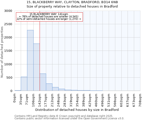 15, BLACKBERRY WAY, CLAYTON, BRADFORD, BD14 6NB: Size of property relative to detached houses houses in Bradford