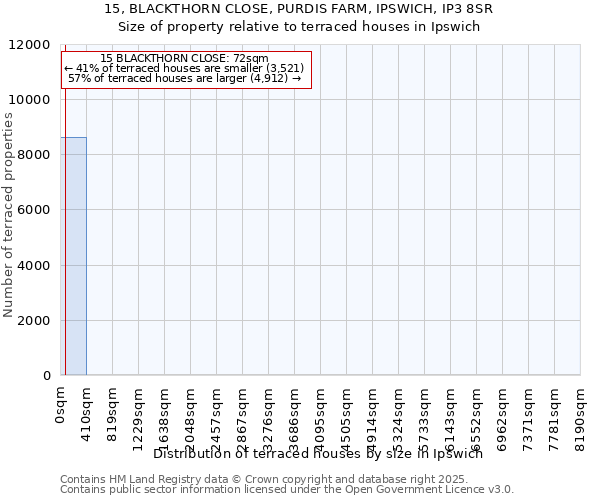 15, BLACKTHORN CLOSE, PURDIS FARM, IPSWICH, IP3 8SR: Size of property relative to terraced houses houses in Ipswich