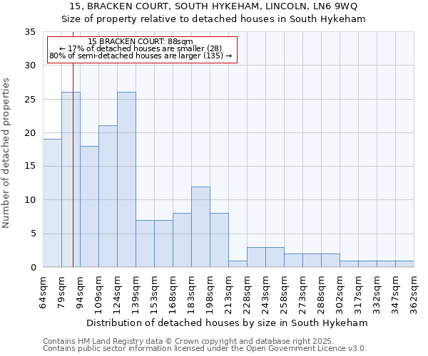 15, BRACKEN COURT, SOUTH HYKEHAM, LINCOLN, LN6 9WQ: Size of property relative to detached houses houses in South Hykeham