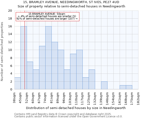 15, BRAMLEY AVENUE, NEEDINGWORTH, ST IVES, PE27 4UD: Size of property relative to semi-detached houses houses in Needingworth