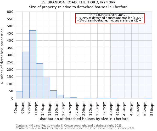 15, BRANDON ROAD, THETFORD, IP24 3PP: Size of property relative to detached houses houses in Thetford