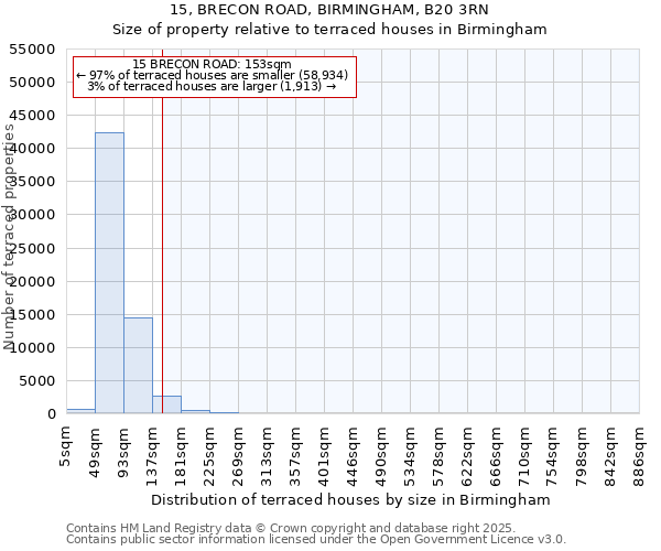15, BRECON ROAD, BIRMINGHAM, B20 3RN: Size of property relative to terraced houses houses in Birmingham