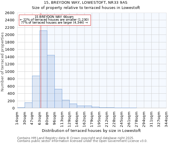 15, BREYDON WAY, LOWESTOFT, NR33 9AS: Size of property relative to terraced houses houses in Lowestoft