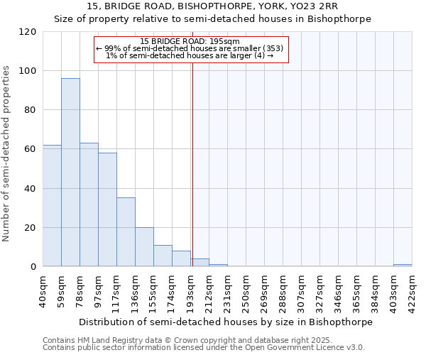 15, BRIDGE ROAD, BISHOPTHORPE, YORK, YO23 2RR: Size of property relative to semi-detached houses houses in Bishopthorpe
