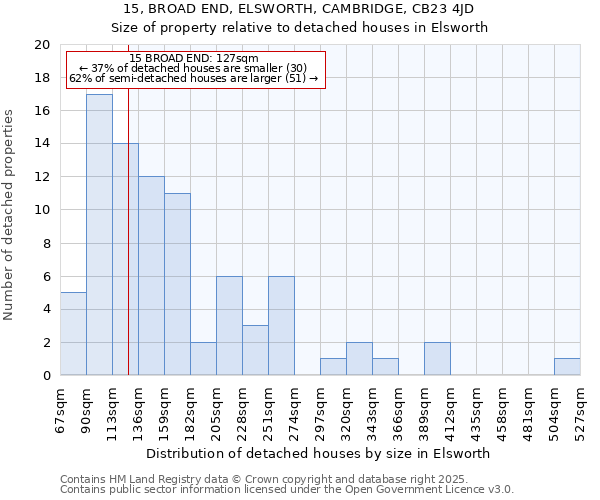 15, BROAD END, ELSWORTH, CAMBRIDGE, CB23 4JD: Size of property relative to detached houses houses in Elsworth