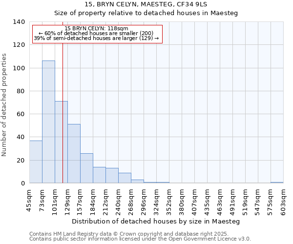 15, BRYN CELYN, MAESTEG, CF34 9LS: Size of property relative to detached houses houses in Maesteg