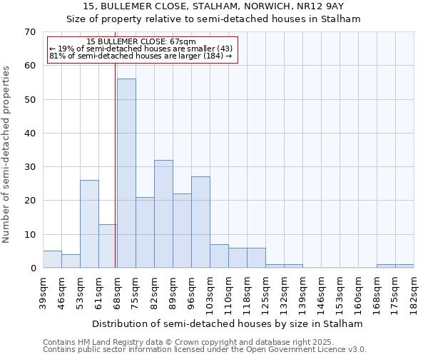 15, BULLEMER CLOSE, STALHAM, NORWICH, NR12 9AY: Size of property relative to semi-detached houses houses in Stalham