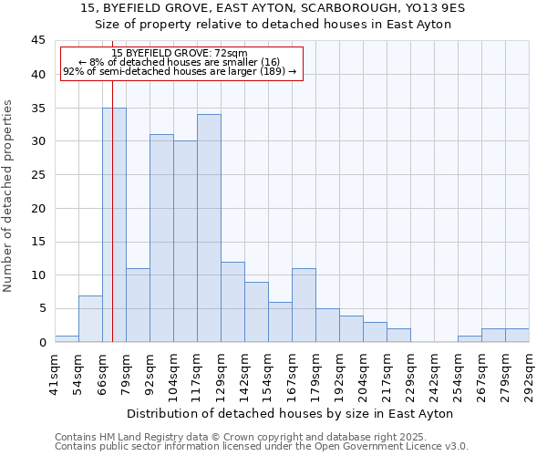 15, BYEFIELD GROVE, EAST AYTON, SCARBOROUGH, YO13 9ES: Size of property relative to detached houses houses in East Ayton
