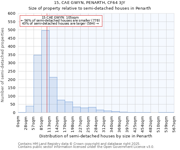 15, CAE GWYN, PENARTH, CF64 3JY: Size of property relative to semi-detached houses houses in Penarth