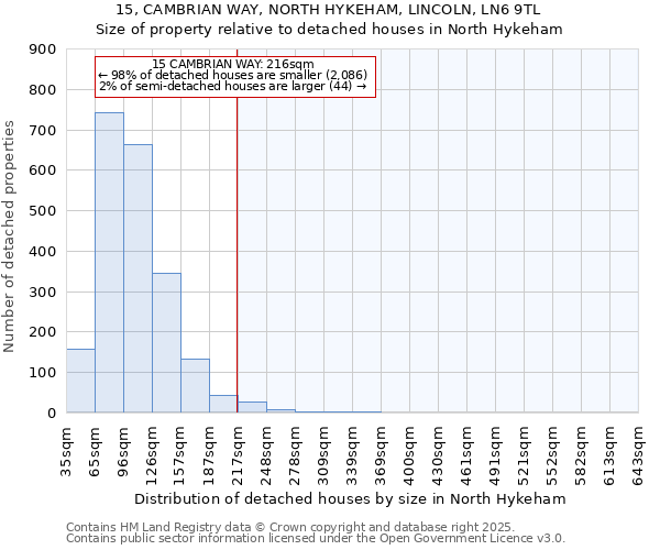 15, CAMBRIAN WAY, NORTH HYKEHAM, LINCOLN, LN6 9TL: Size of property relative to detached houses houses in North Hykeham