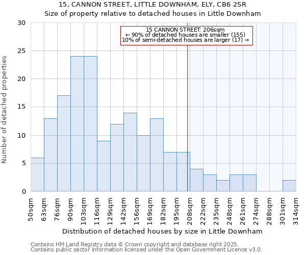 15, CANNON STREET, LITTLE DOWNHAM, ELY, CB6 2SR: Size of property relative to detached houses houses in Little Downham