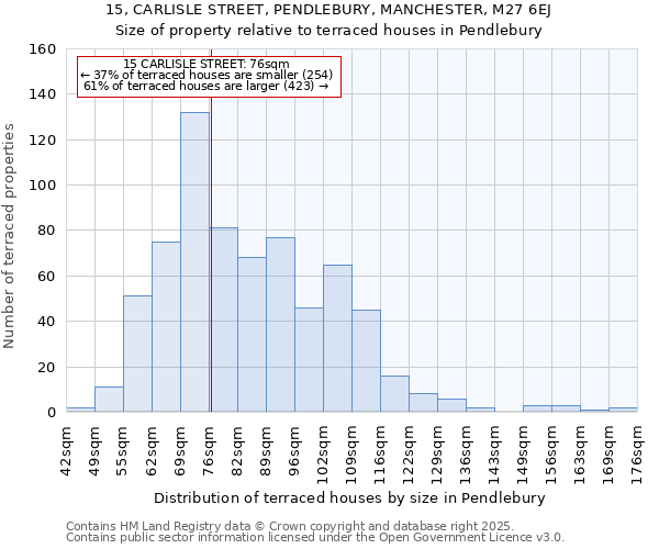 15, CARLISLE STREET, PENDLEBURY, MANCHESTER, M27 6EJ: Size of property relative to terraced houses houses in Pendlebury