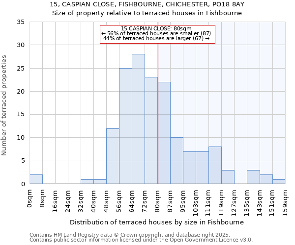 15, CASPIAN CLOSE, FISHBOURNE, CHICHESTER, PO18 8AY: Size of property relative to terraced houses houses in Fishbourne