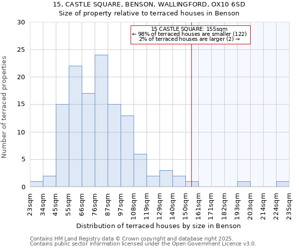 15, CASTLE SQUARE, BENSON, WALLINGFORD, OX10 6SD: Size of property relative to terraced houses houses in Benson