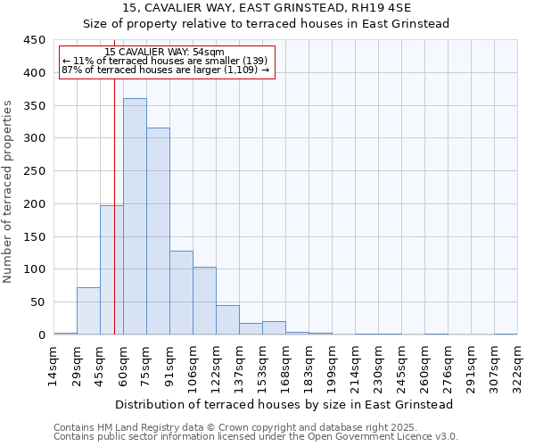 15, CAVALIER WAY, EAST GRINSTEAD, RH19 4SE: Size of property relative to terraced houses houses in East Grinstead