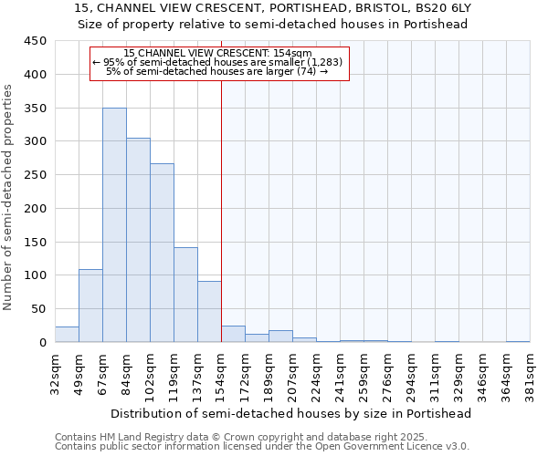 15, CHANNEL VIEW CRESCENT, PORTISHEAD, BRISTOL, BS20 6LY: Size of property relative to semi-detached houses houses in Portishead