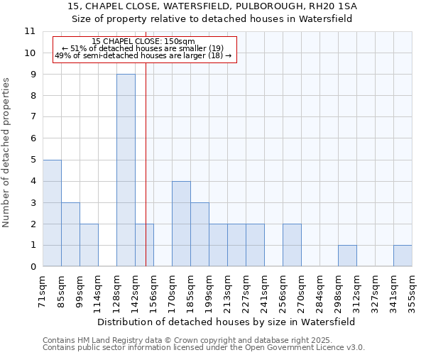 15, CHAPEL CLOSE, WATERSFIELD, PULBOROUGH, RH20 1SA: Size of property relative to detached houses houses in Watersfield