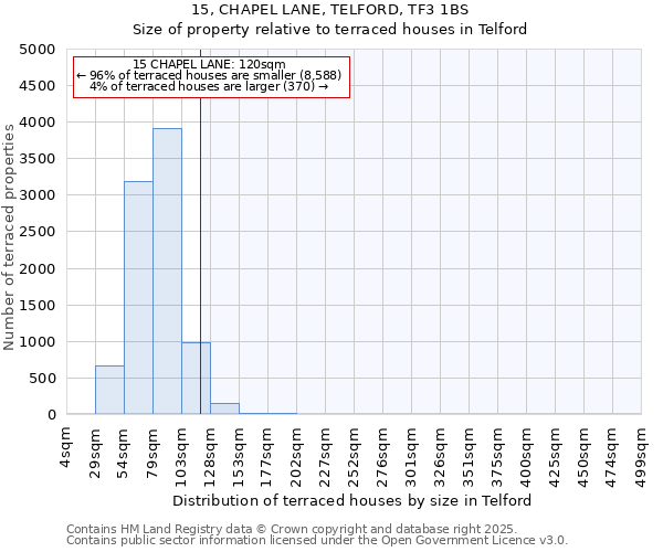 15, CHAPEL LANE, TELFORD, TF3 1BS: Size of property relative to terraced houses houses in Telford