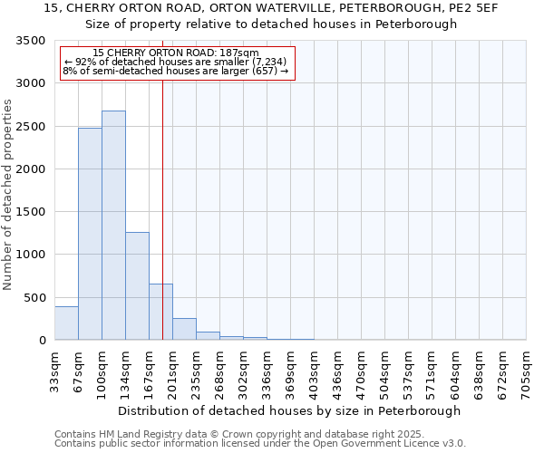 15, CHERRY ORTON ROAD, ORTON WATERVILLE, PETERBOROUGH, PE2 5EF: Size of property relative to detached houses houses in Peterborough