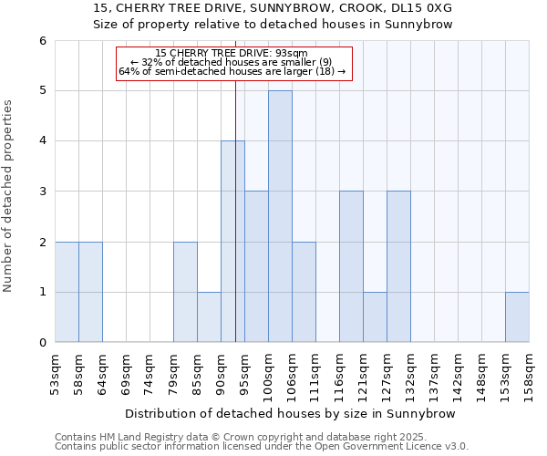15, CHERRY TREE DRIVE, SUNNYBROW, CROOK, DL15 0XG: Size of property relative to detached houses houses in Sunnybrow
