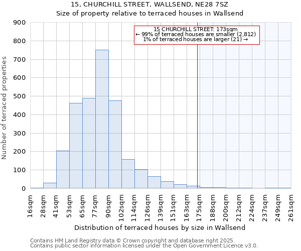 15, CHURCHILL STREET, WALLSEND, NE28 7SZ: Size of property relative to terraced houses houses in Wallsend