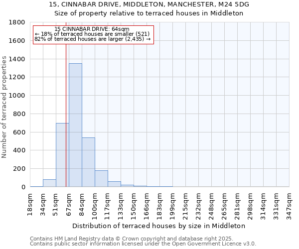 15, CINNABAR DRIVE, MIDDLETON, MANCHESTER, M24 5DG: Size of property relative to terraced houses houses in Middleton