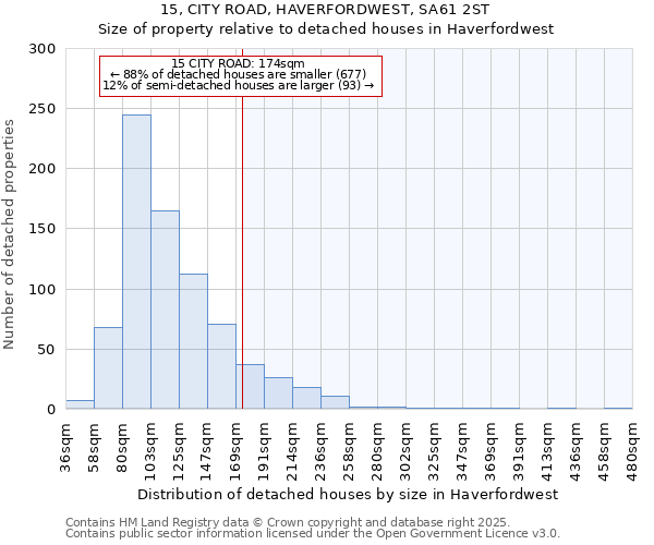 15, CITY ROAD, HAVERFORDWEST, SA61 2ST: Size of property relative to detached houses houses in Haverfordwest